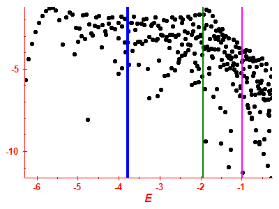 Strength function log